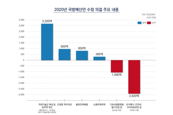 2020 국방예산안 수정의결 주요내용(자료출처 : 대한민국 국회)